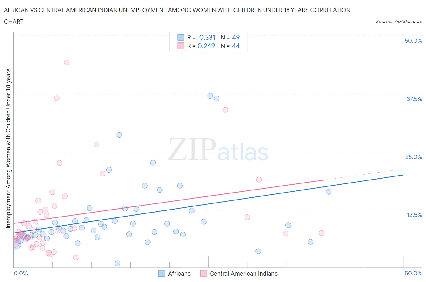 African vs Central American Indian Unemployment Among Women with Children Under 18 years