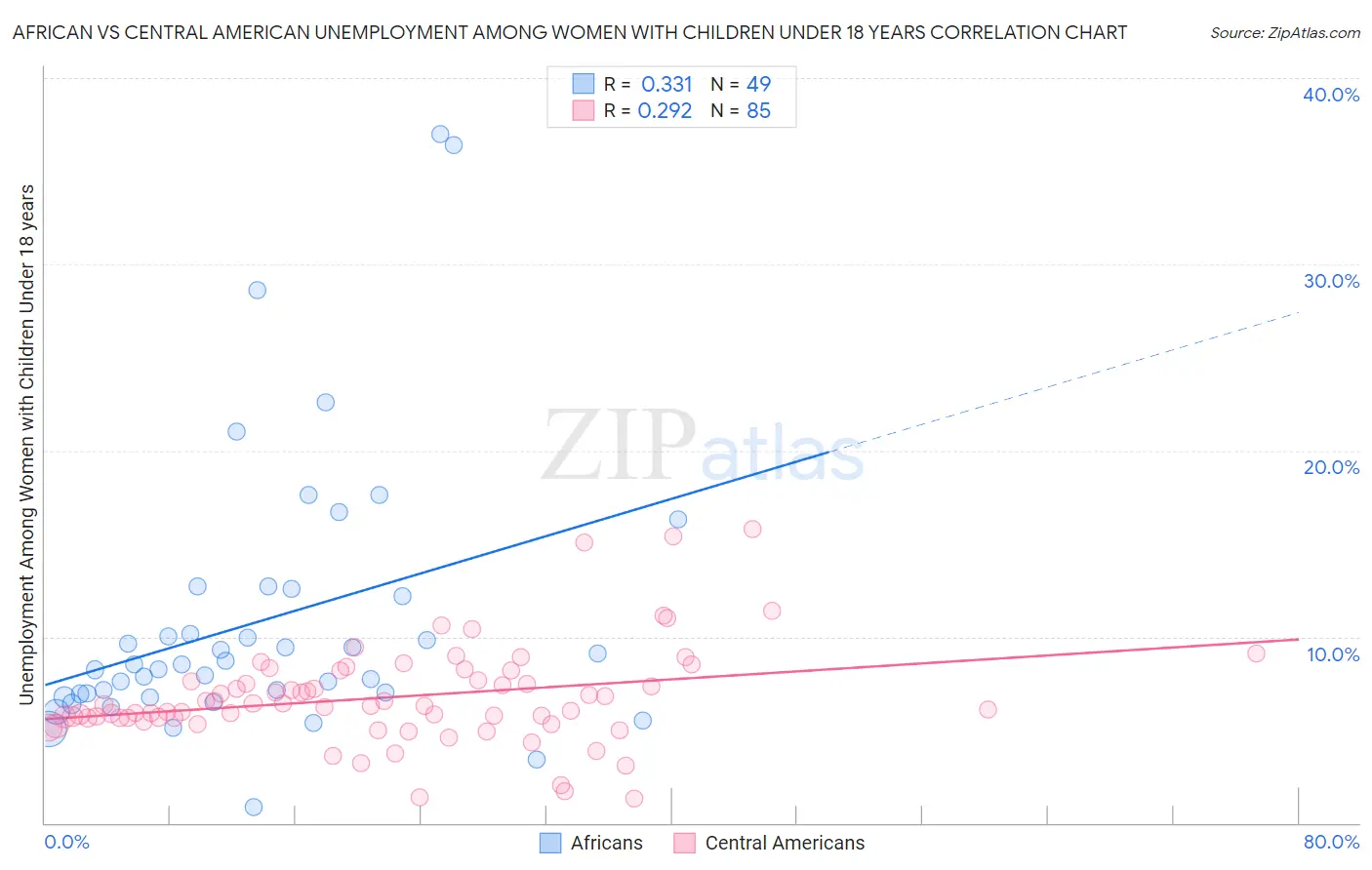 African vs Central American Unemployment Among Women with Children Under 18 years
