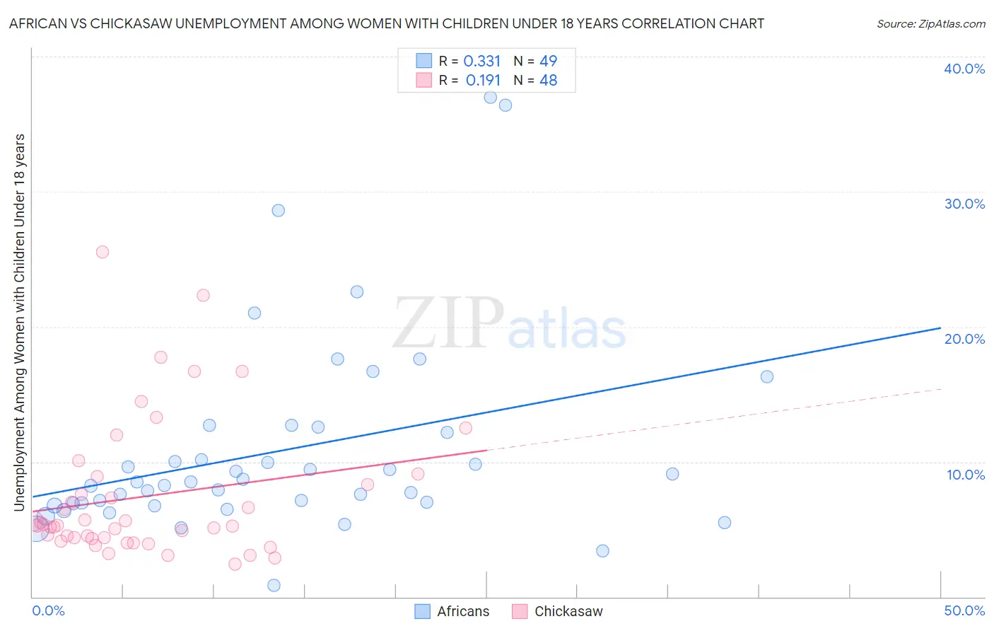 African vs Chickasaw Unemployment Among Women with Children Under 18 years