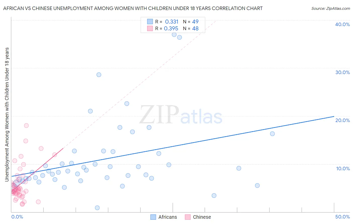 African vs Chinese Unemployment Among Women with Children Under 18 years