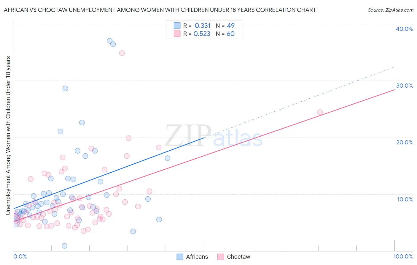 African vs Choctaw Unemployment Among Women with Children Under 18 years