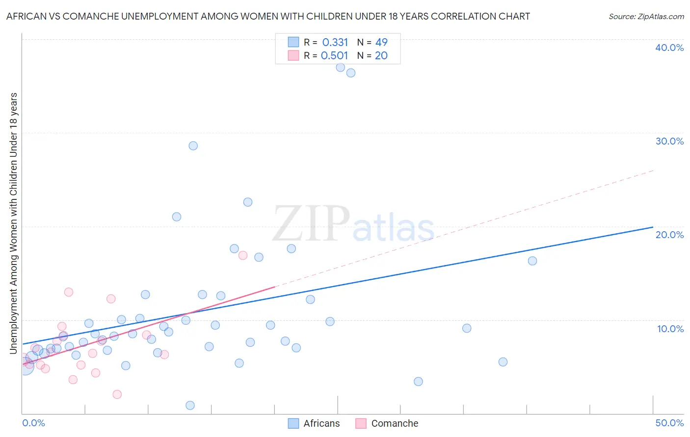 African vs Comanche Unemployment Among Women with Children Under 18 years