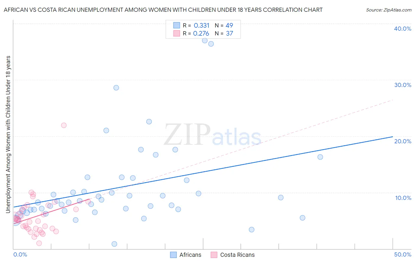 African vs Costa Rican Unemployment Among Women with Children Under 18 years