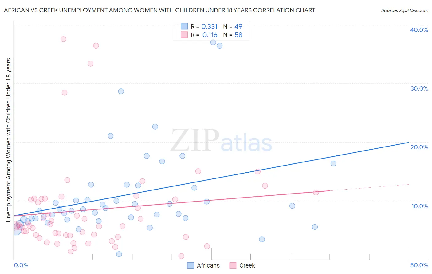 African vs Creek Unemployment Among Women with Children Under 18 years