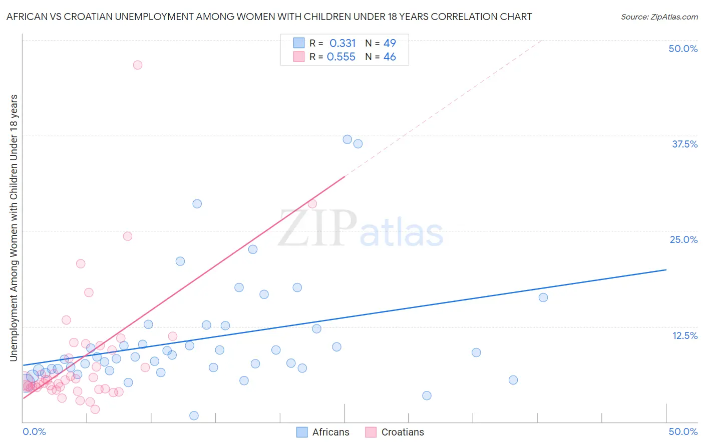 African vs Croatian Unemployment Among Women with Children Under 18 years