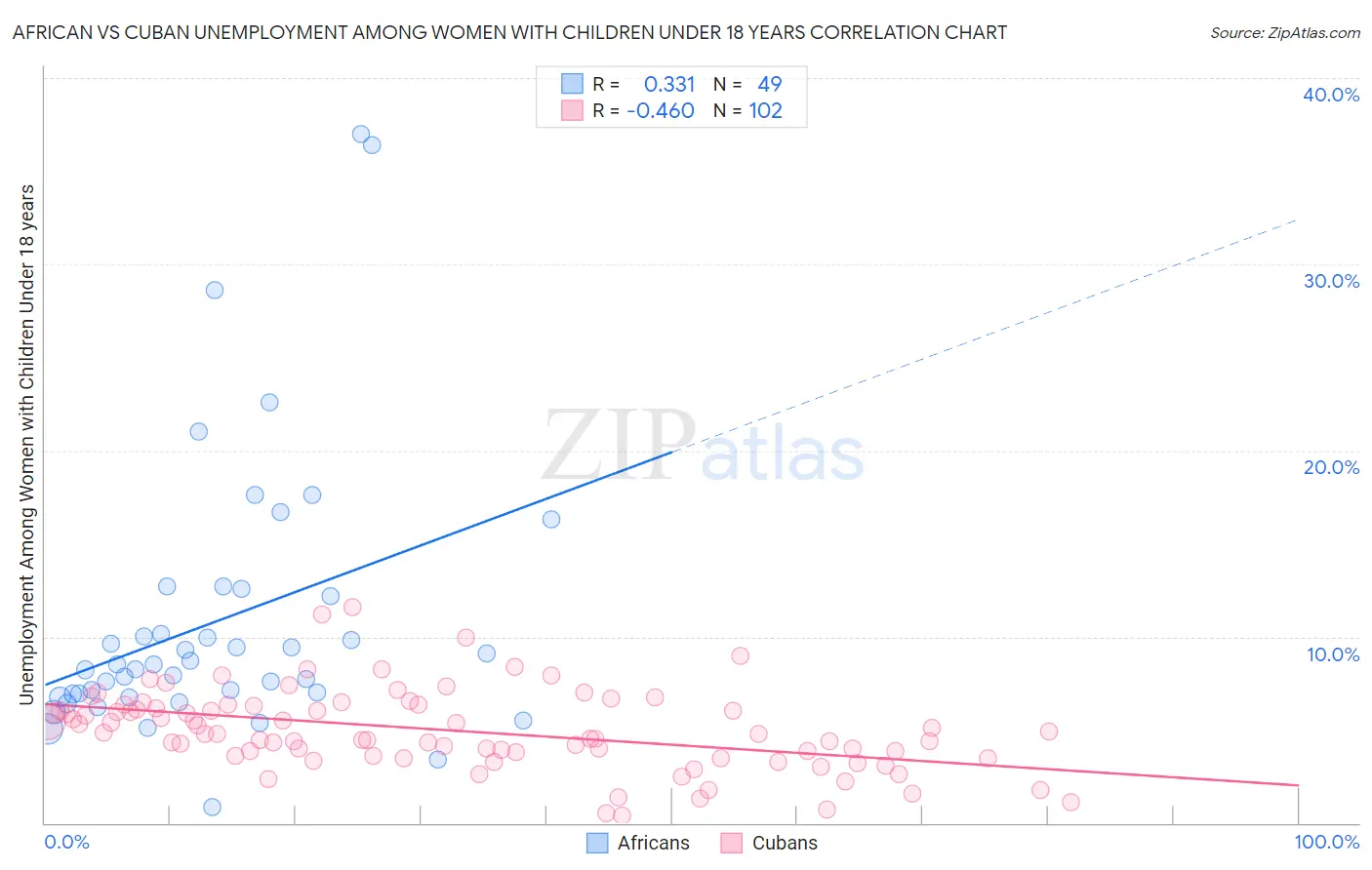 African vs Cuban Unemployment Among Women with Children Under 18 years