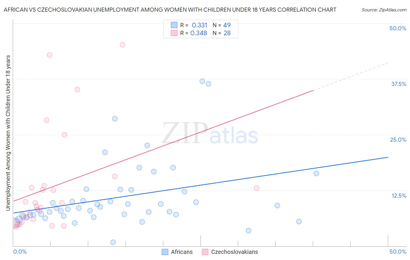 African vs Czechoslovakian Unemployment Among Women with Children Under 18 years