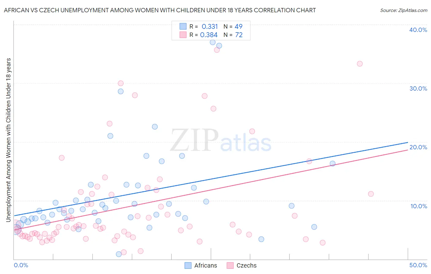 African vs Czech Unemployment Among Women with Children Under 18 years