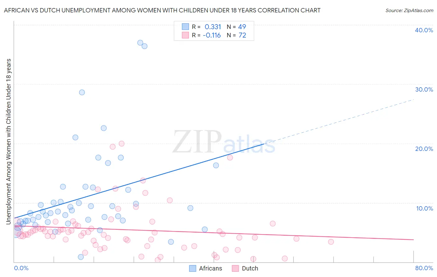African vs Dutch Unemployment Among Women with Children Under 18 years