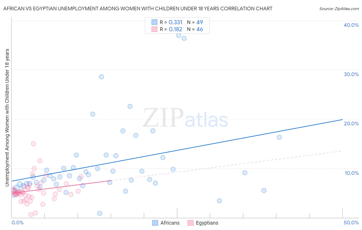 African vs Egyptian Unemployment Among Women with Children Under 18 years