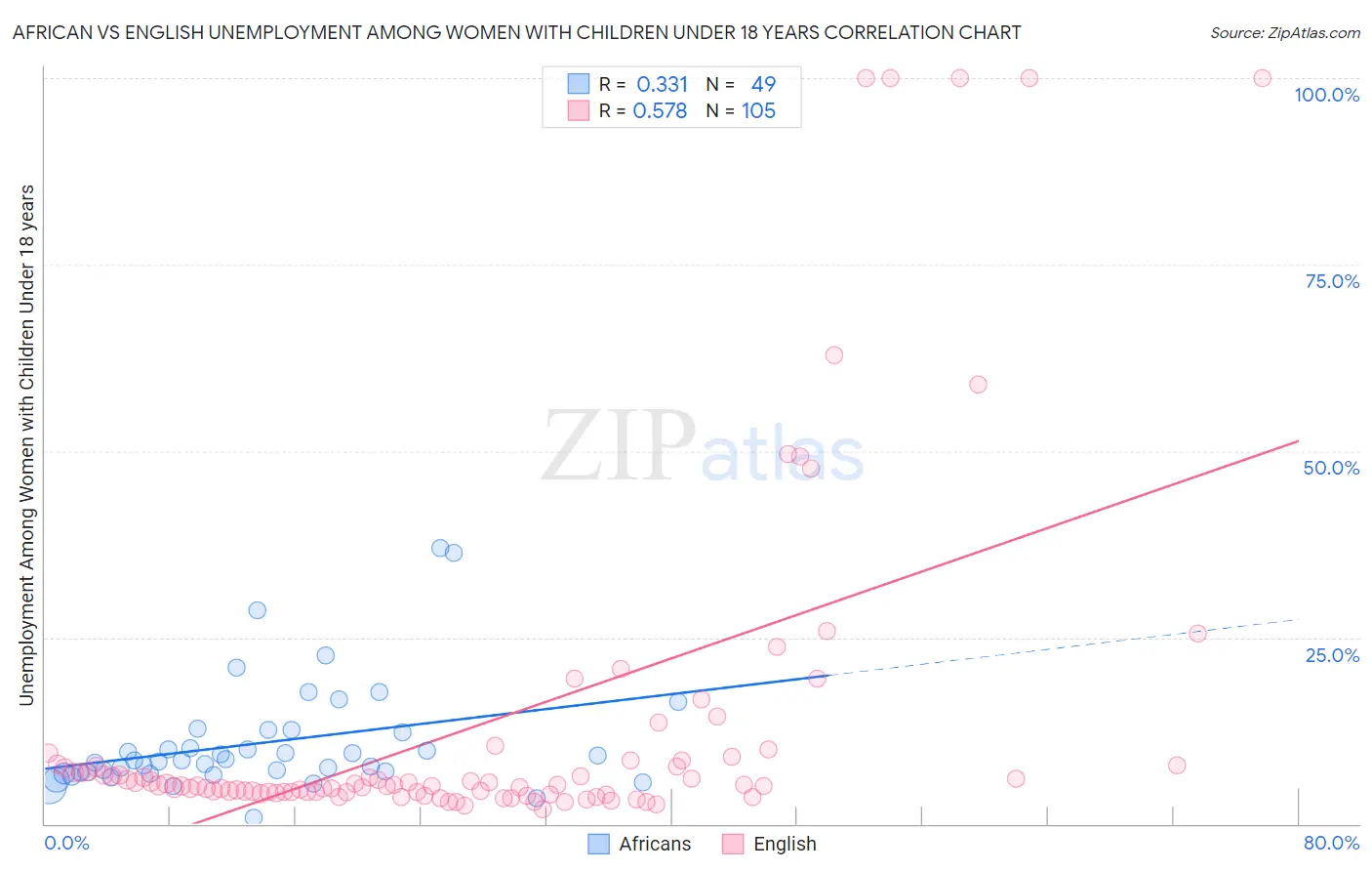 African vs English Unemployment Among Women with Children Under 18 years