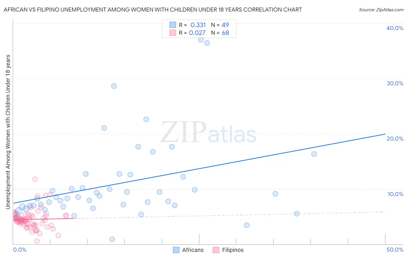African vs Filipino Unemployment Among Women with Children Under 18 years
