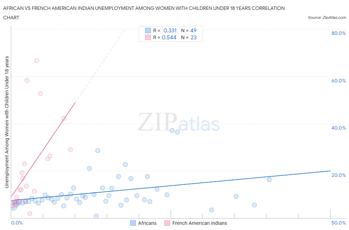 African vs French American Indian Unemployment Among Women with Children Under 18 years