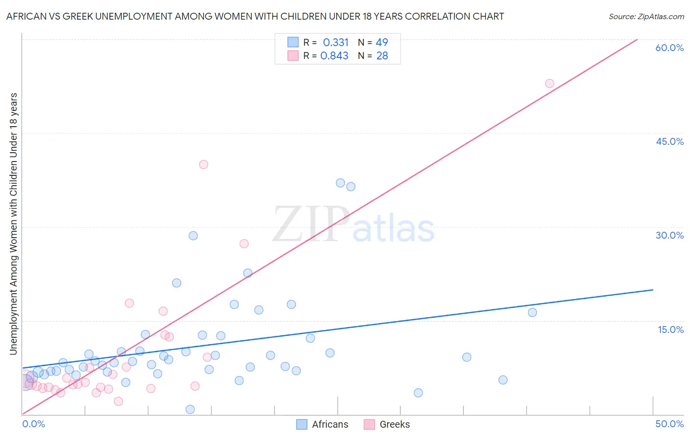 African vs Greek Unemployment Among Women with Children Under 18 years