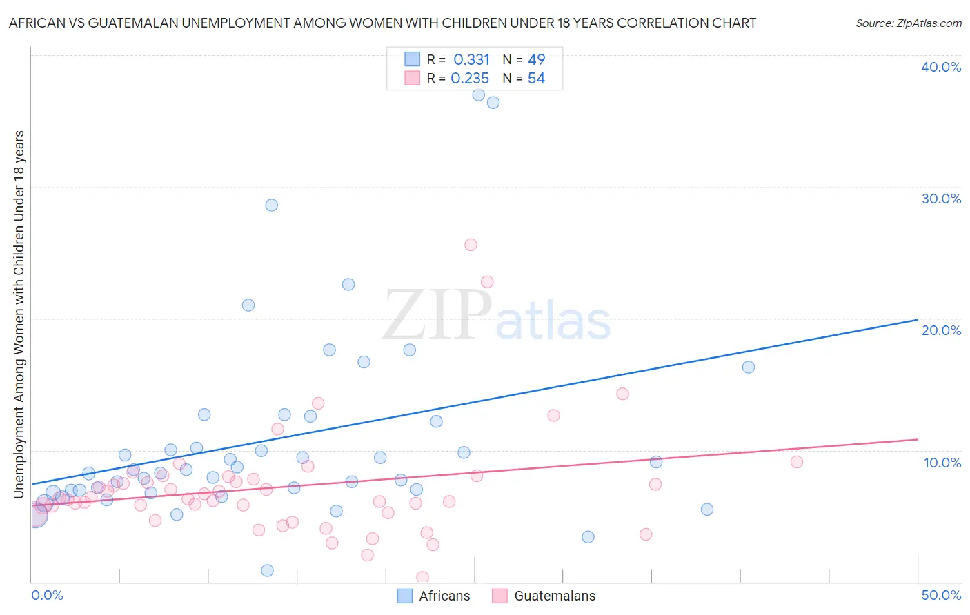 African vs Guatemalan Unemployment Among Women with Children Under 18 years
