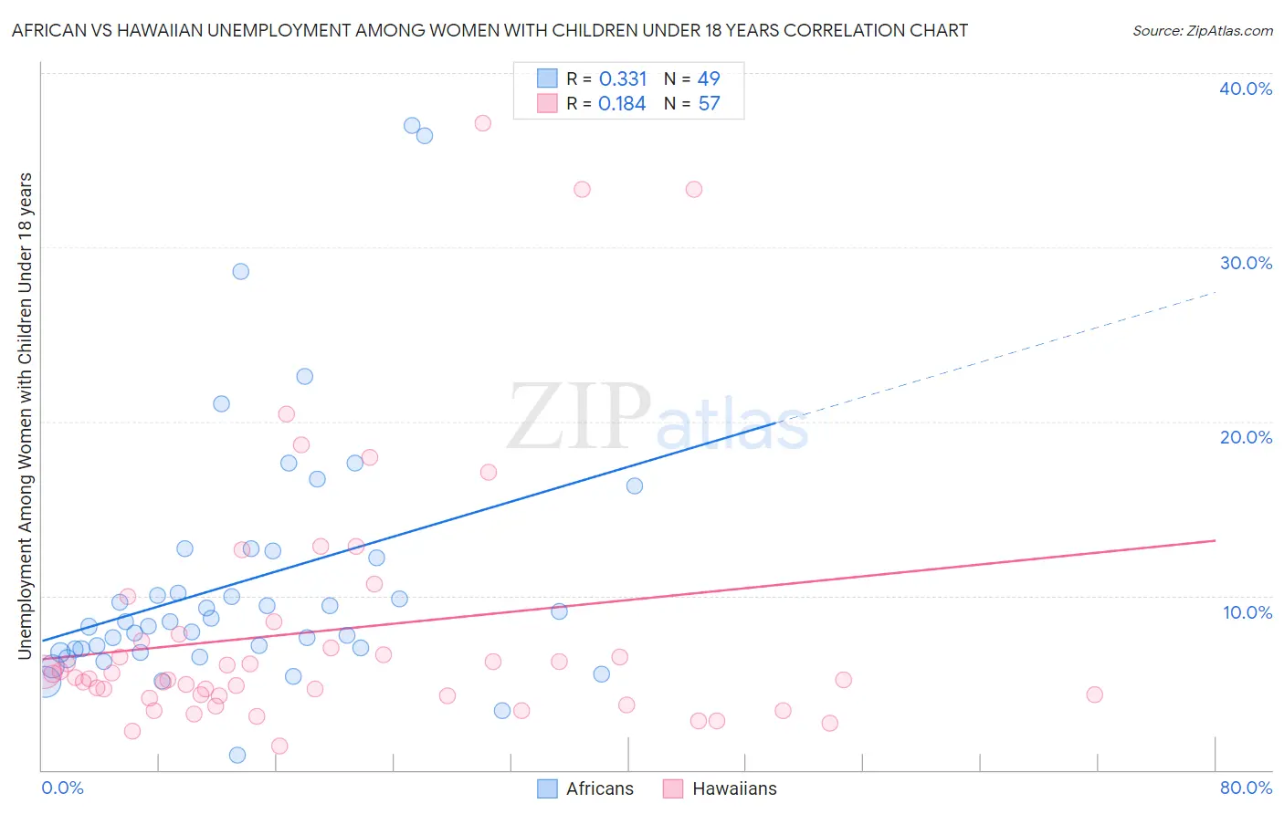 African vs Hawaiian Unemployment Among Women with Children Under 18 years