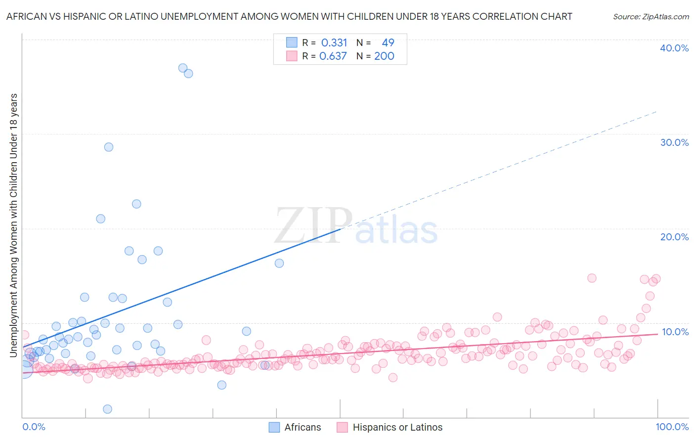 African vs Hispanic or Latino Unemployment Among Women with Children Under 18 years