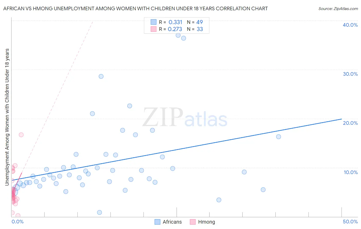 African vs Hmong Unemployment Among Women with Children Under 18 years