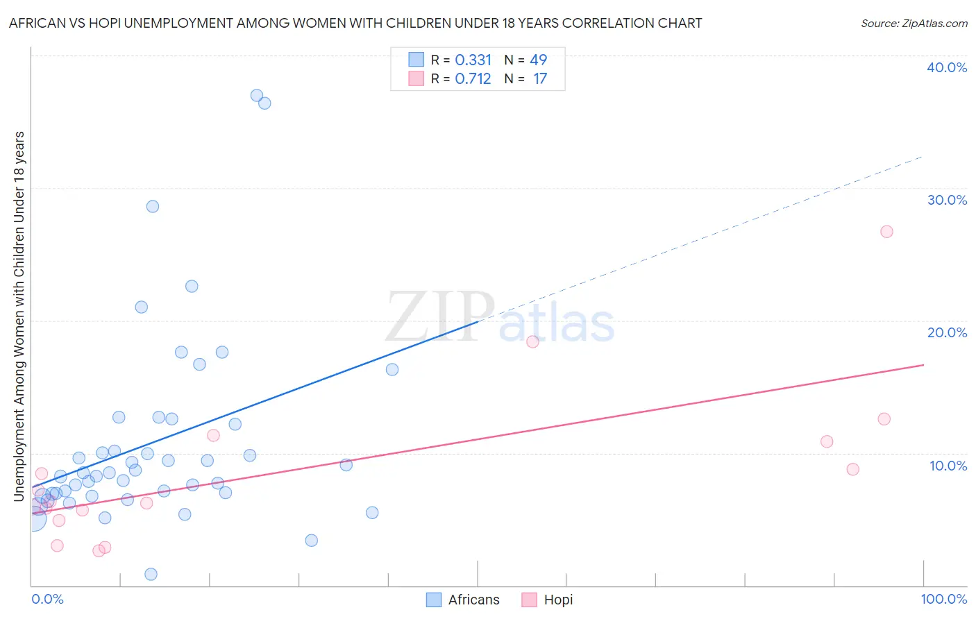 African vs Hopi Unemployment Among Women with Children Under 18 years