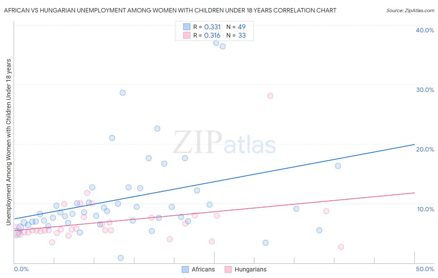 African vs Hungarian Unemployment Among Women with Children Under 18 years