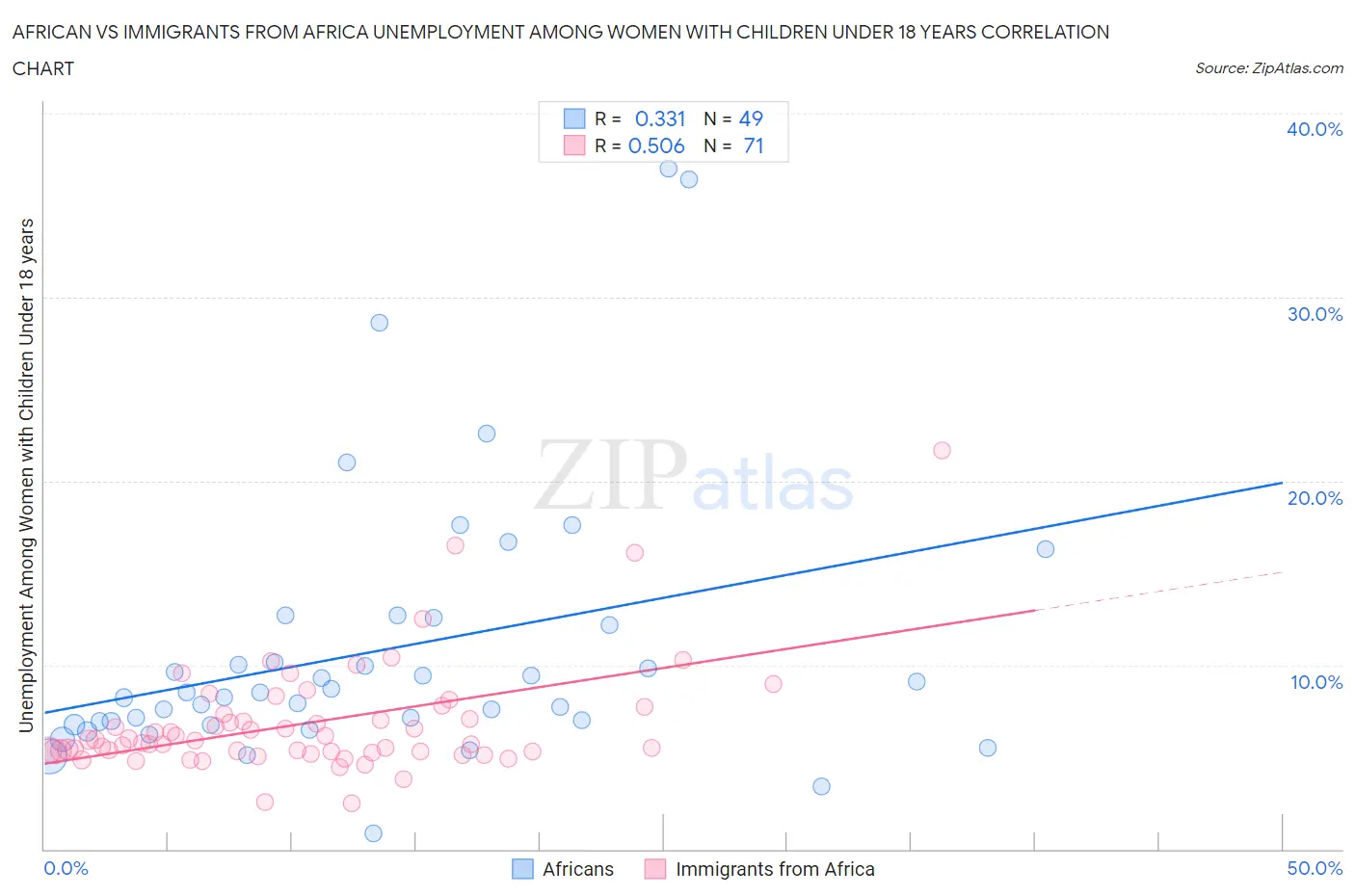 African vs Immigrants from Africa Unemployment Among Women with Children Under 18 years