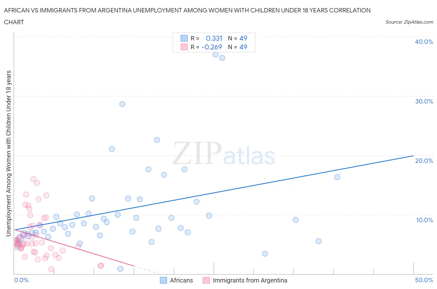African vs Immigrants from Argentina Unemployment Among Women with Children Under 18 years