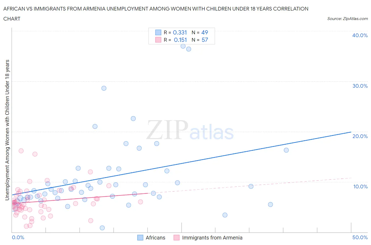 African vs Immigrants from Armenia Unemployment Among Women with Children Under 18 years