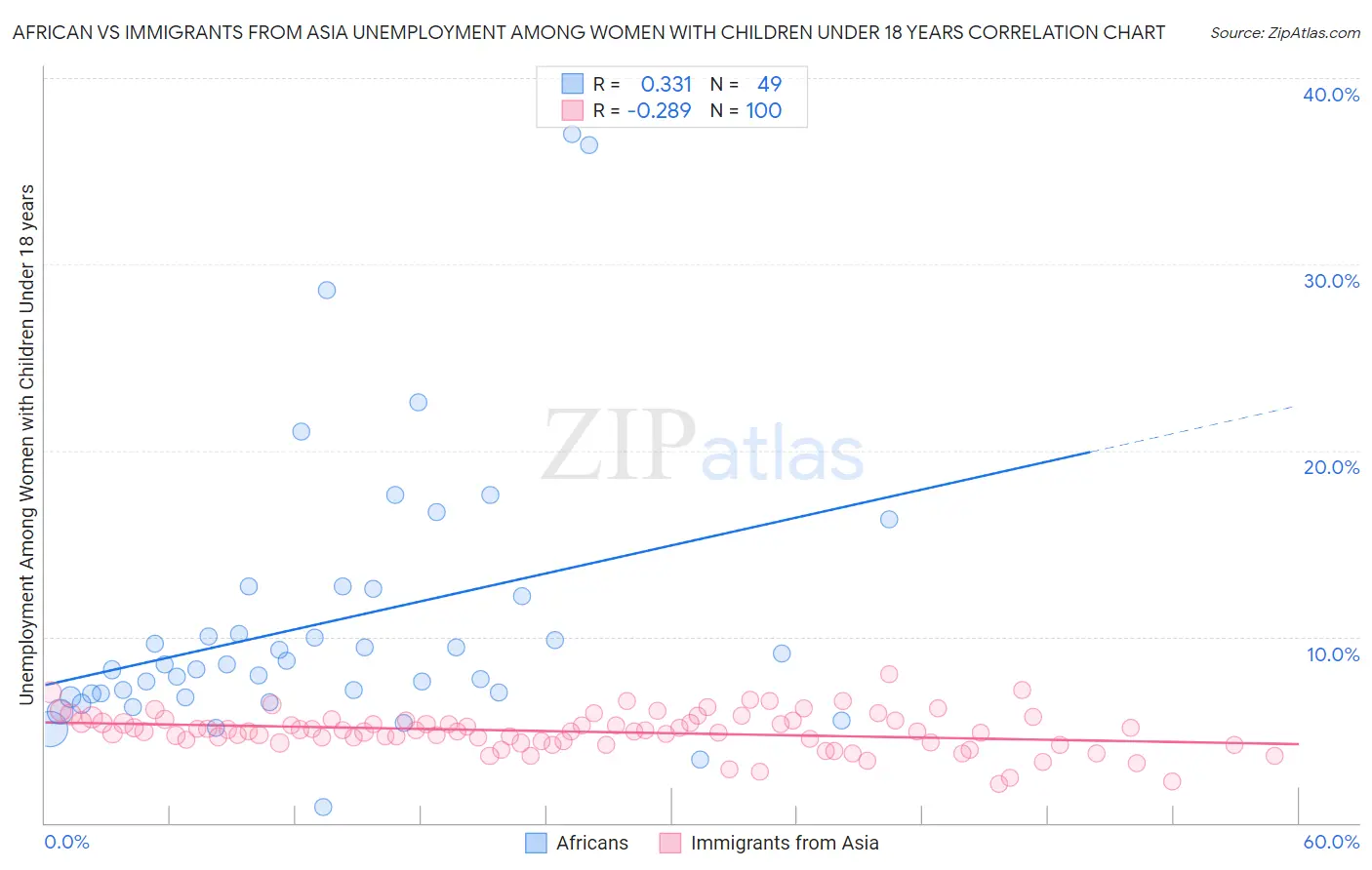African vs Immigrants from Asia Unemployment Among Women with Children Under 18 years