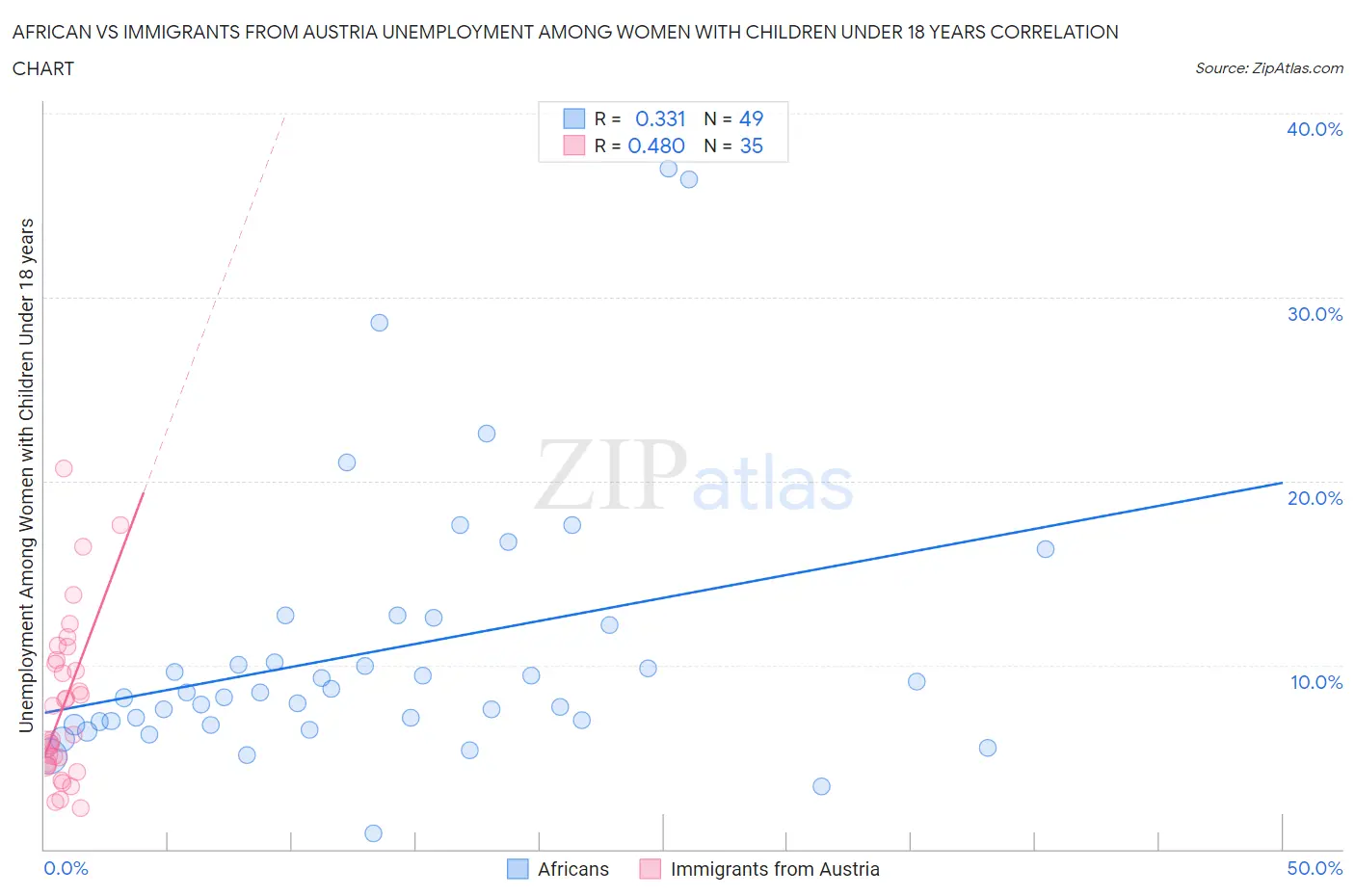 African vs Immigrants from Austria Unemployment Among Women with Children Under 18 years