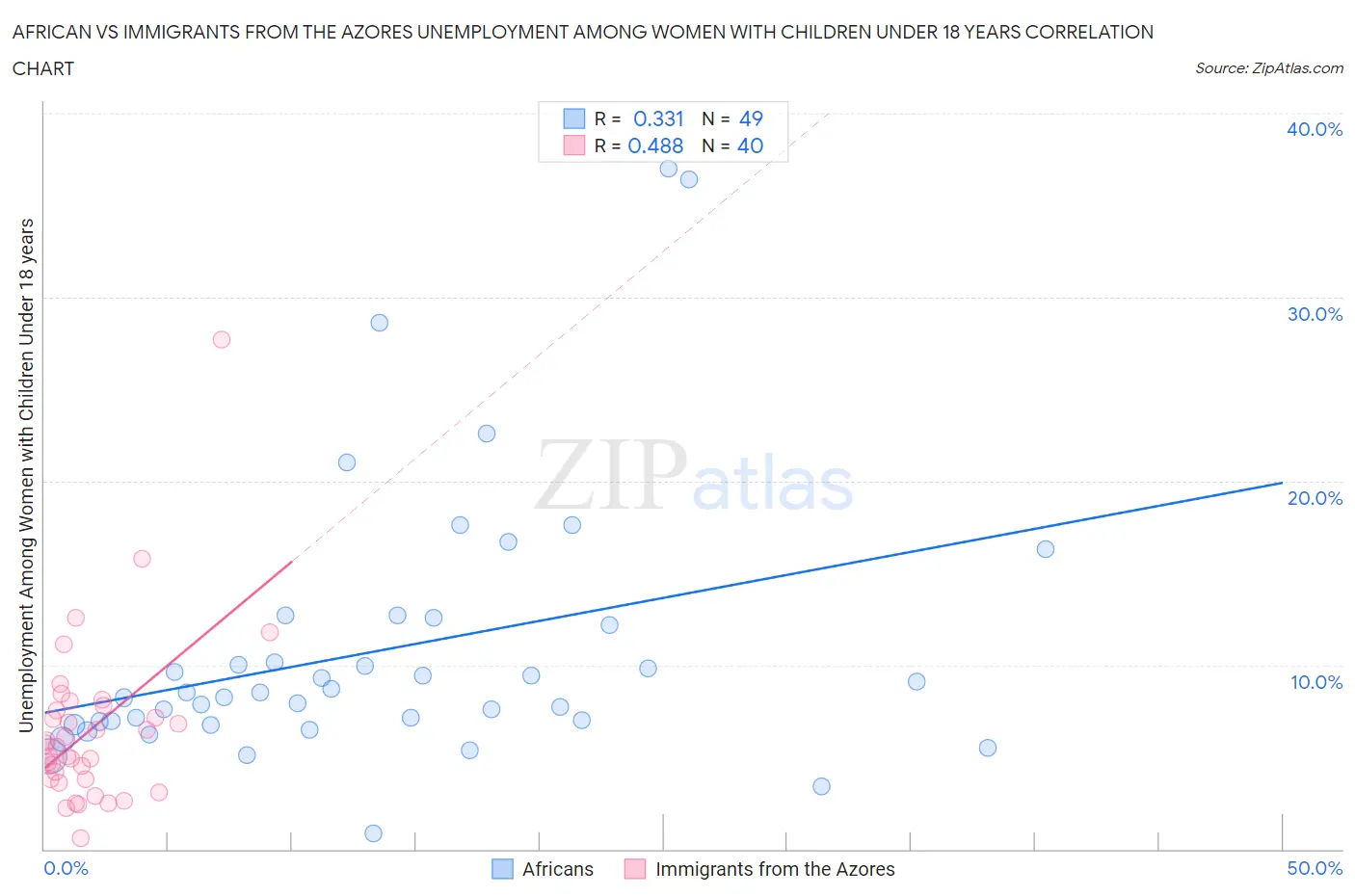 African vs Immigrants from the Azores Unemployment Among Women with Children Under 18 years