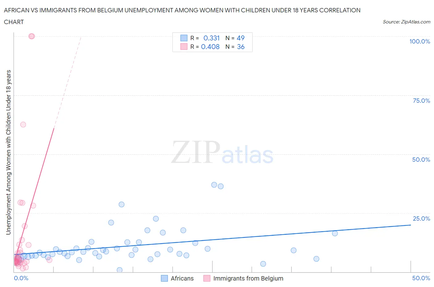 African vs Immigrants from Belgium Unemployment Among Women with Children Under 18 years