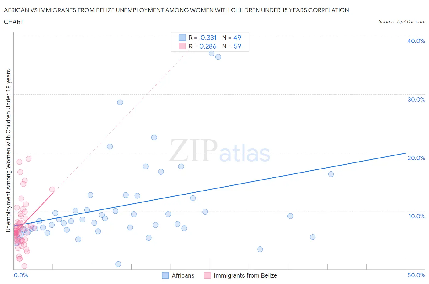 African vs Immigrants from Belize Unemployment Among Women with Children Under 18 years