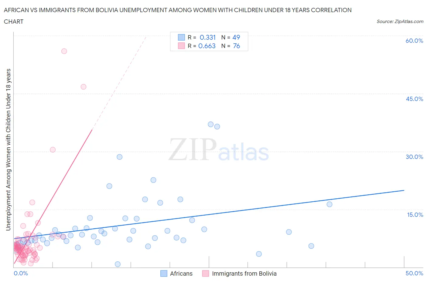 African vs Immigrants from Bolivia Unemployment Among Women with Children Under 18 years