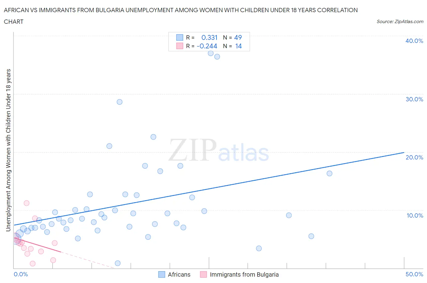 African vs Immigrants from Bulgaria Unemployment Among Women with Children Under 18 years