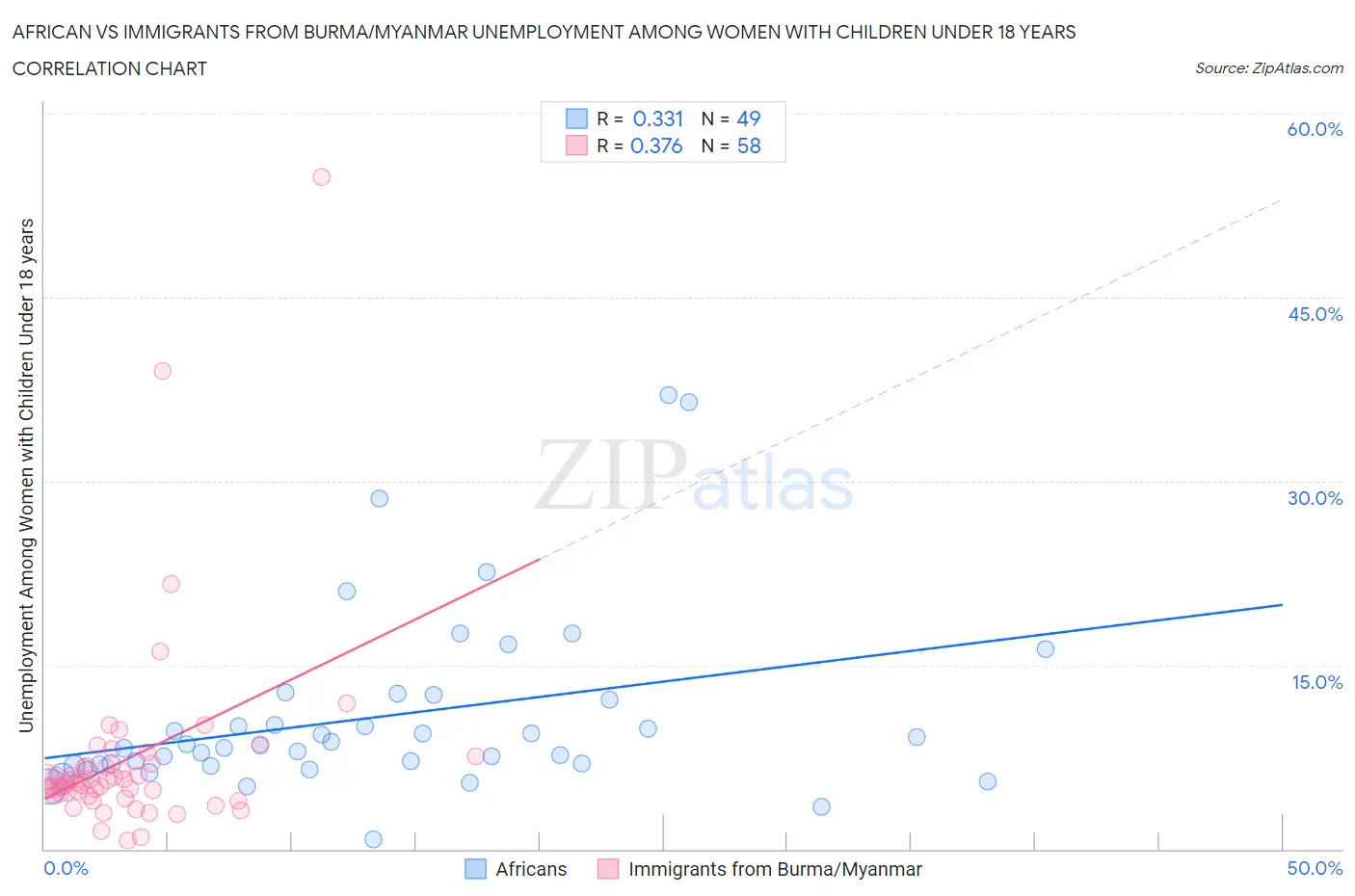 African vs Immigrants from Burma/Myanmar Unemployment Among Women with Children Under 18 years