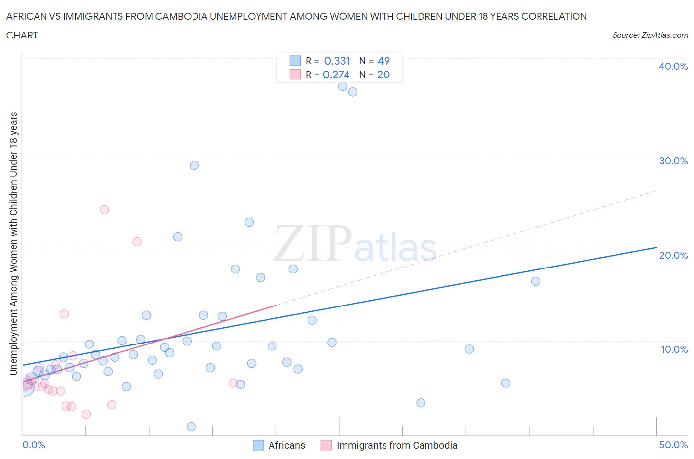 African vs Immigrants from Cambodia Unemployment Among Women with Children Under 18 years