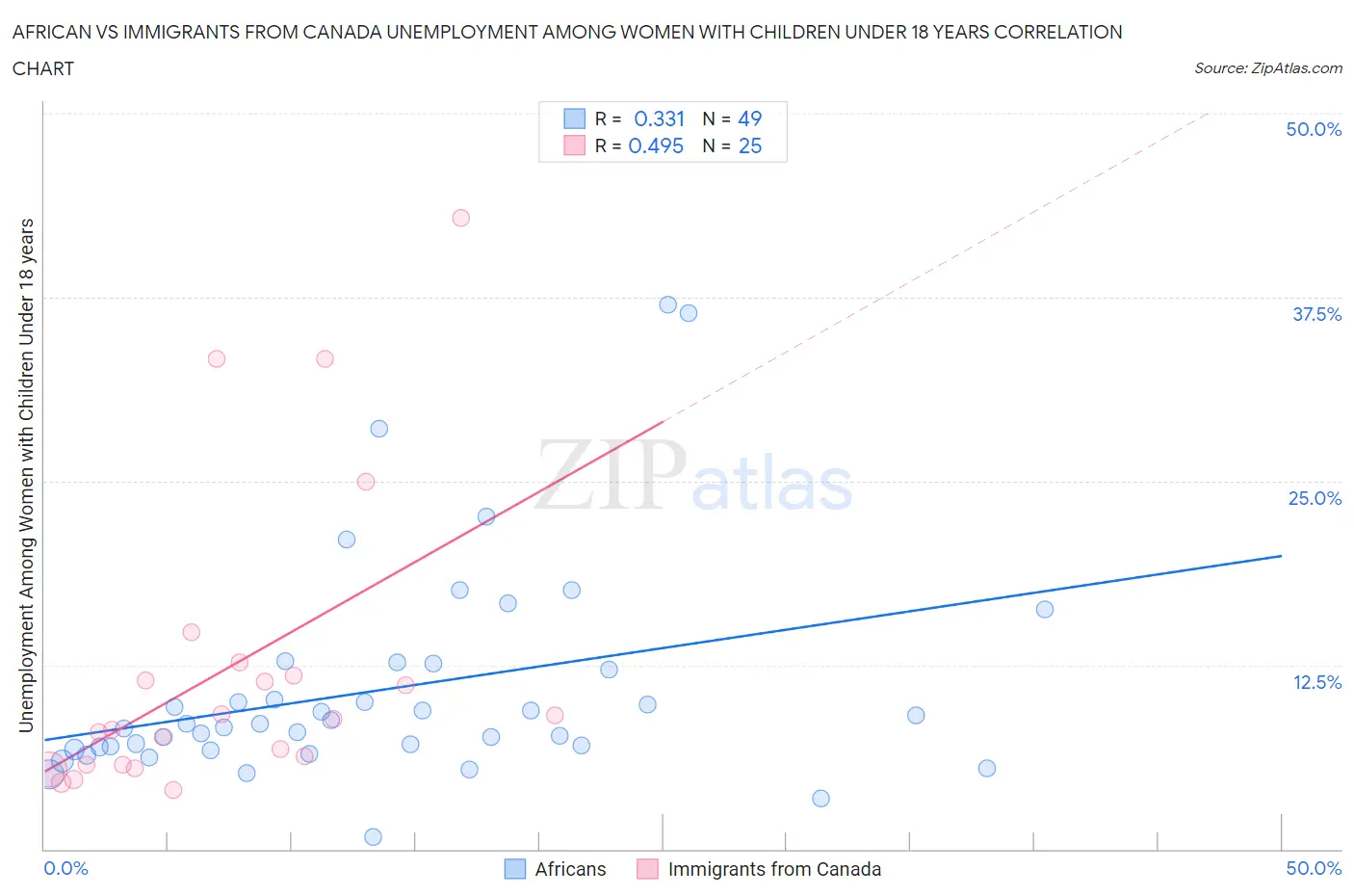 African vs Immigrants from Canada Unemployment Among Women with Children Under 18 years