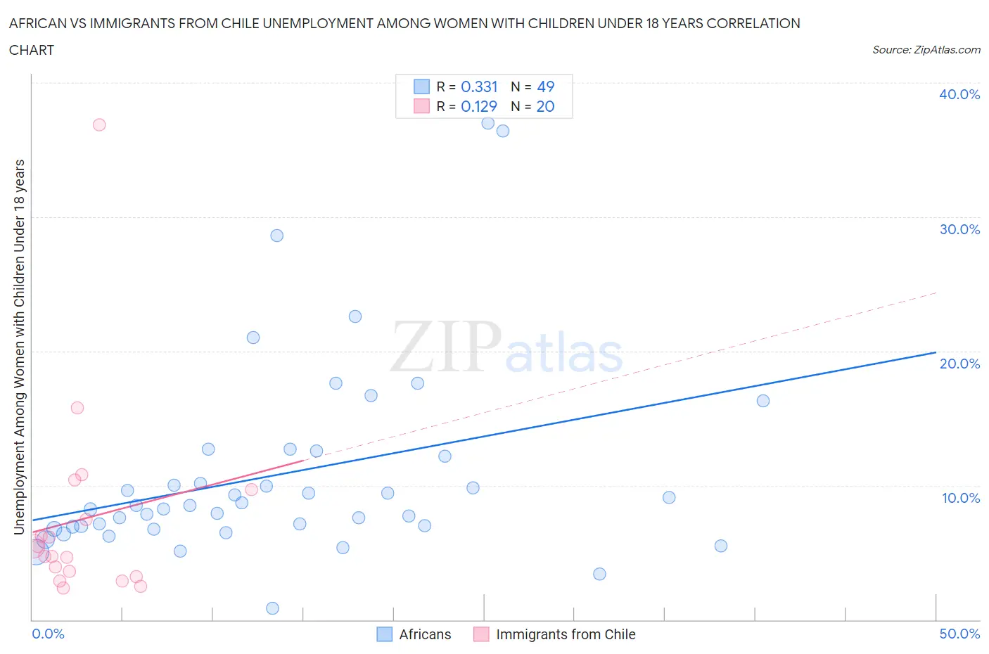 African vs Immigrants from Chile Unemployment Among Women with Children Under 18 years