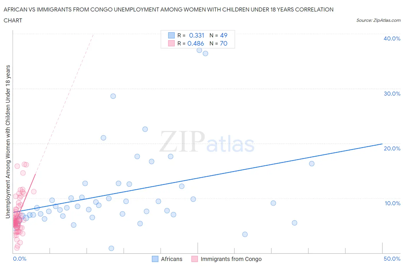 African vs Immigrants from Congo Unemployment Among Women with Children Under 18 years