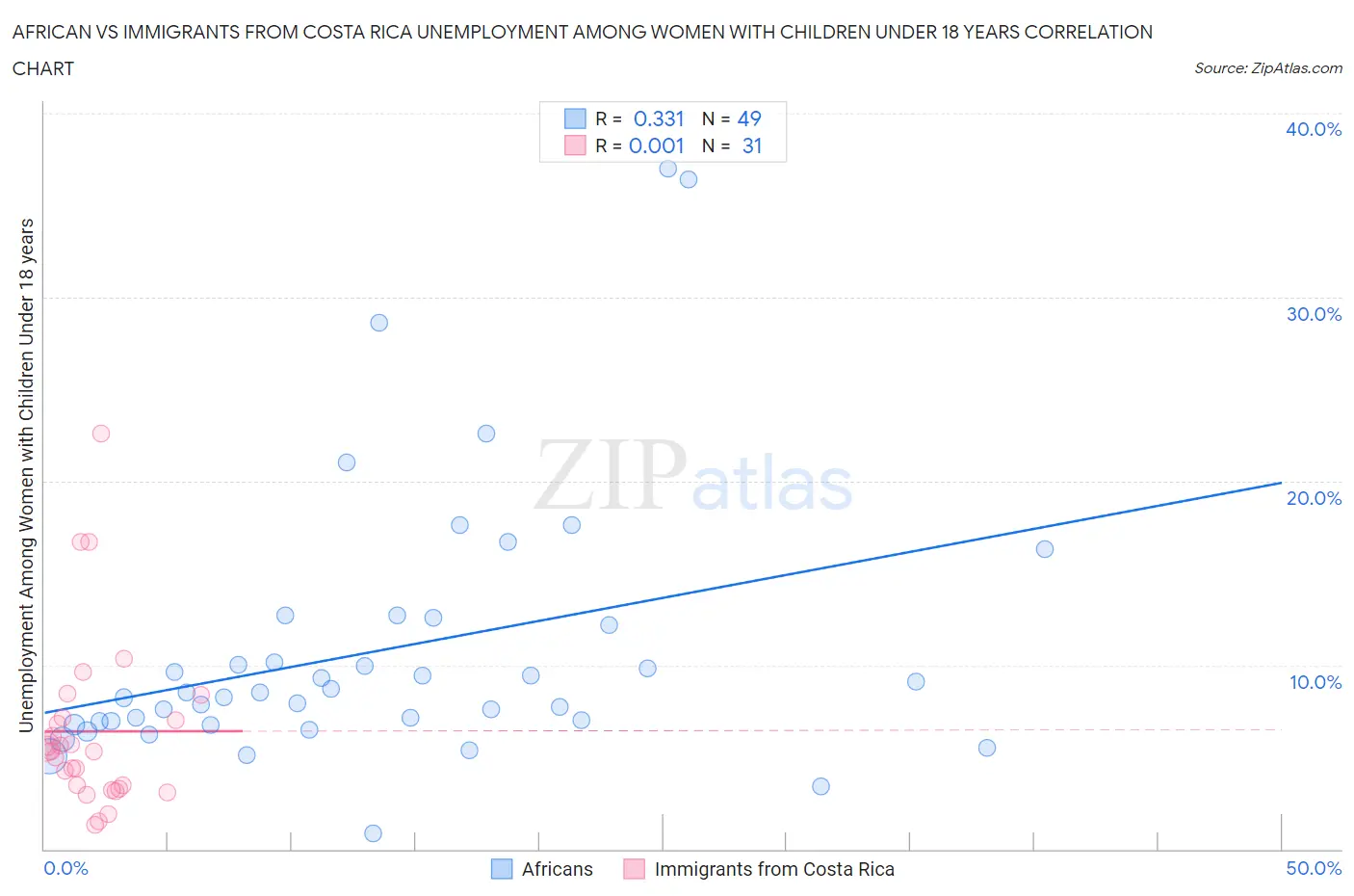 African vs Immigrants from Costa Rica Unemployment Among Women with Children Under 18 years