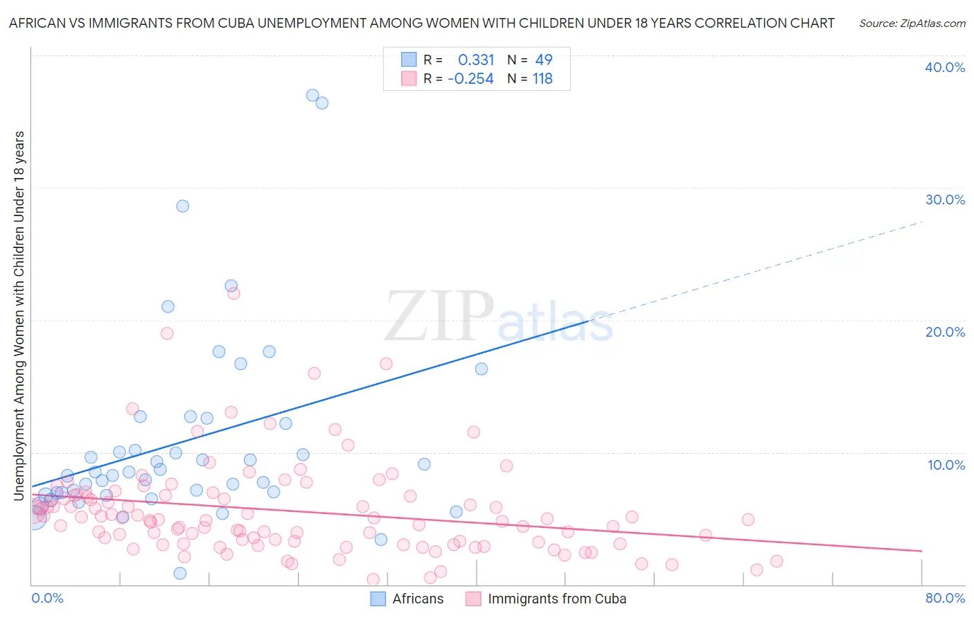 African vs Immigrants from Cuba Unemployment Among Women with Children Under 18 years