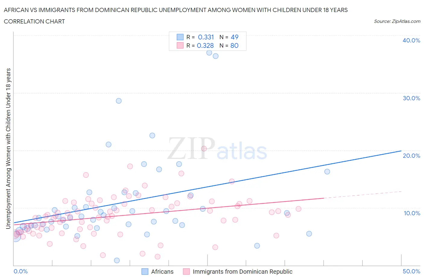 African vs Immigrants from Dominican Republic Unemployment Among Women with Children Under 18 years