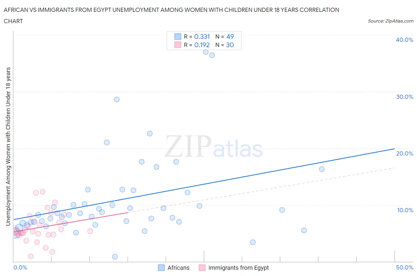 African vs Immigrants from Egypt Unemployment Among Women with Children Under 18 years