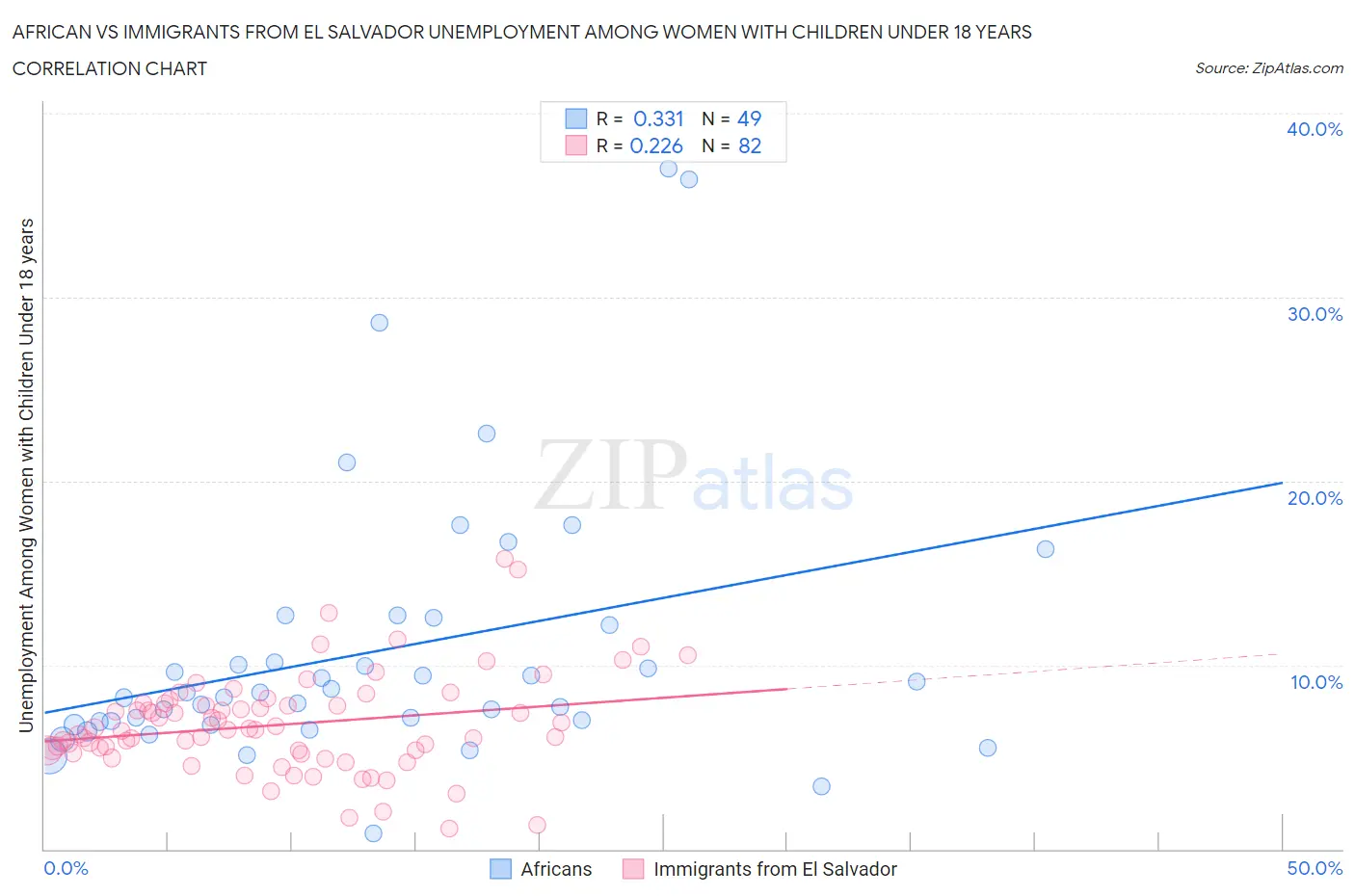 African vs Immigrants from El Salvador Unemployment Among Women with Children Under 18 years