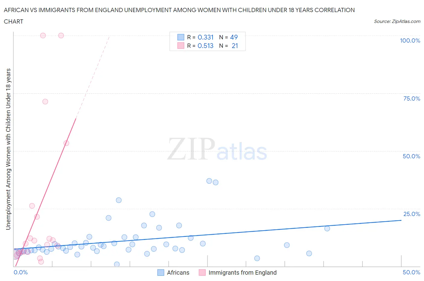 African vs Immigrants from England Unemployment Among Women with Children Under 18 years