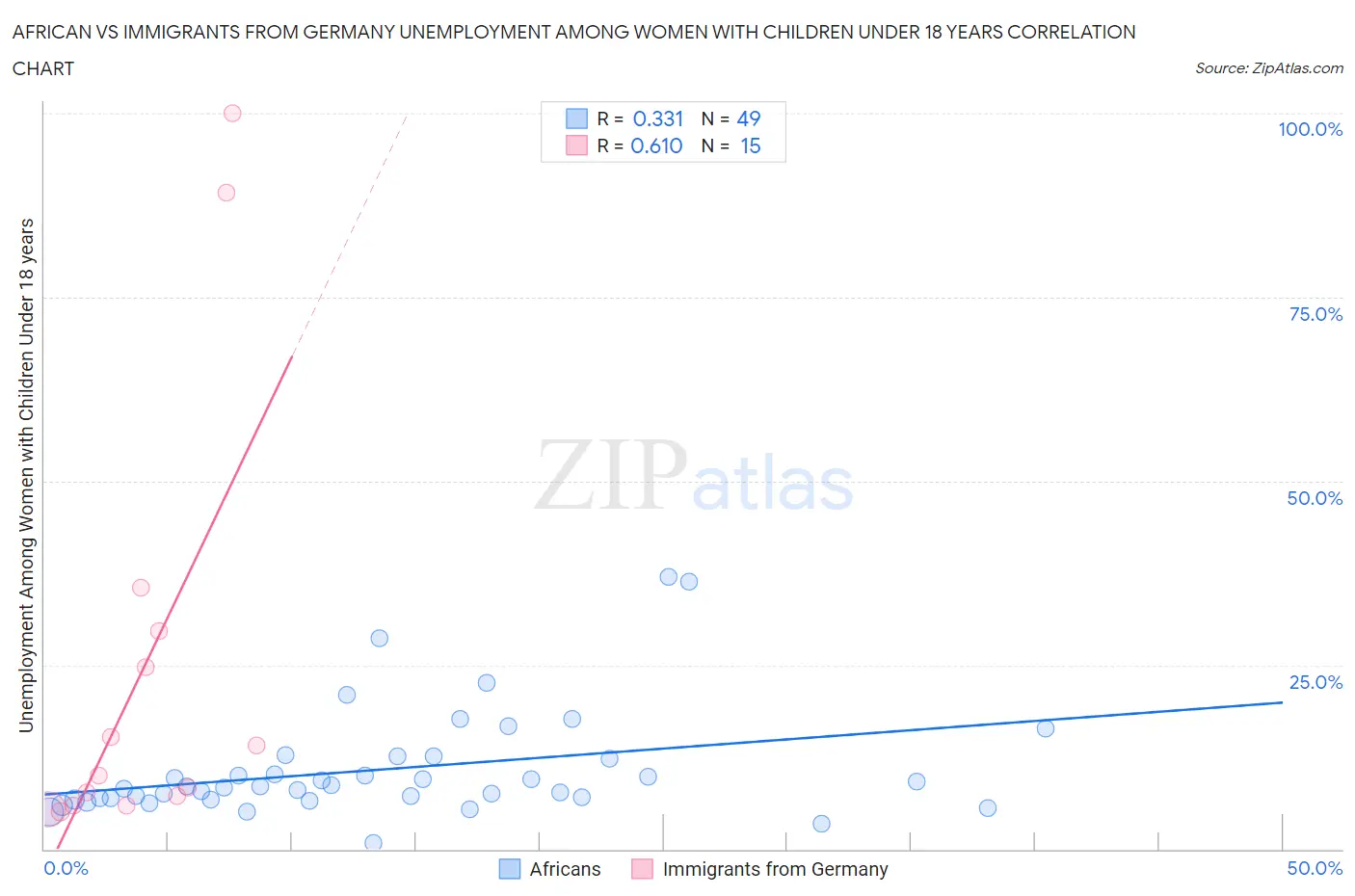 African vs Immigrants from Germany Unemployment Among Women with Children Under 18 years
