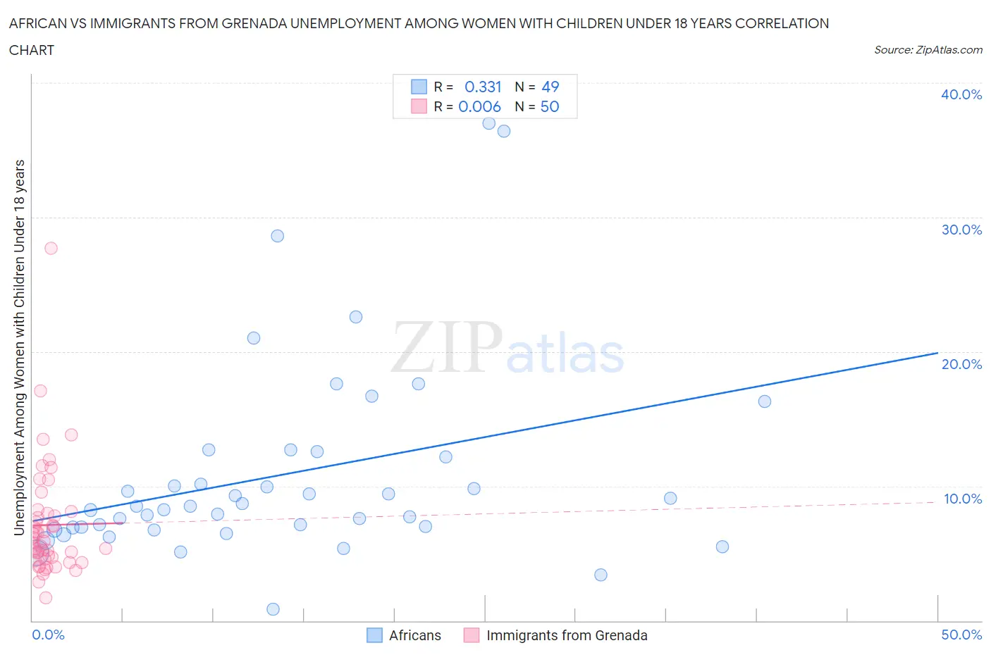 African vs Immigrants from Grenada Unemployment Among Women with Children Under 18 years