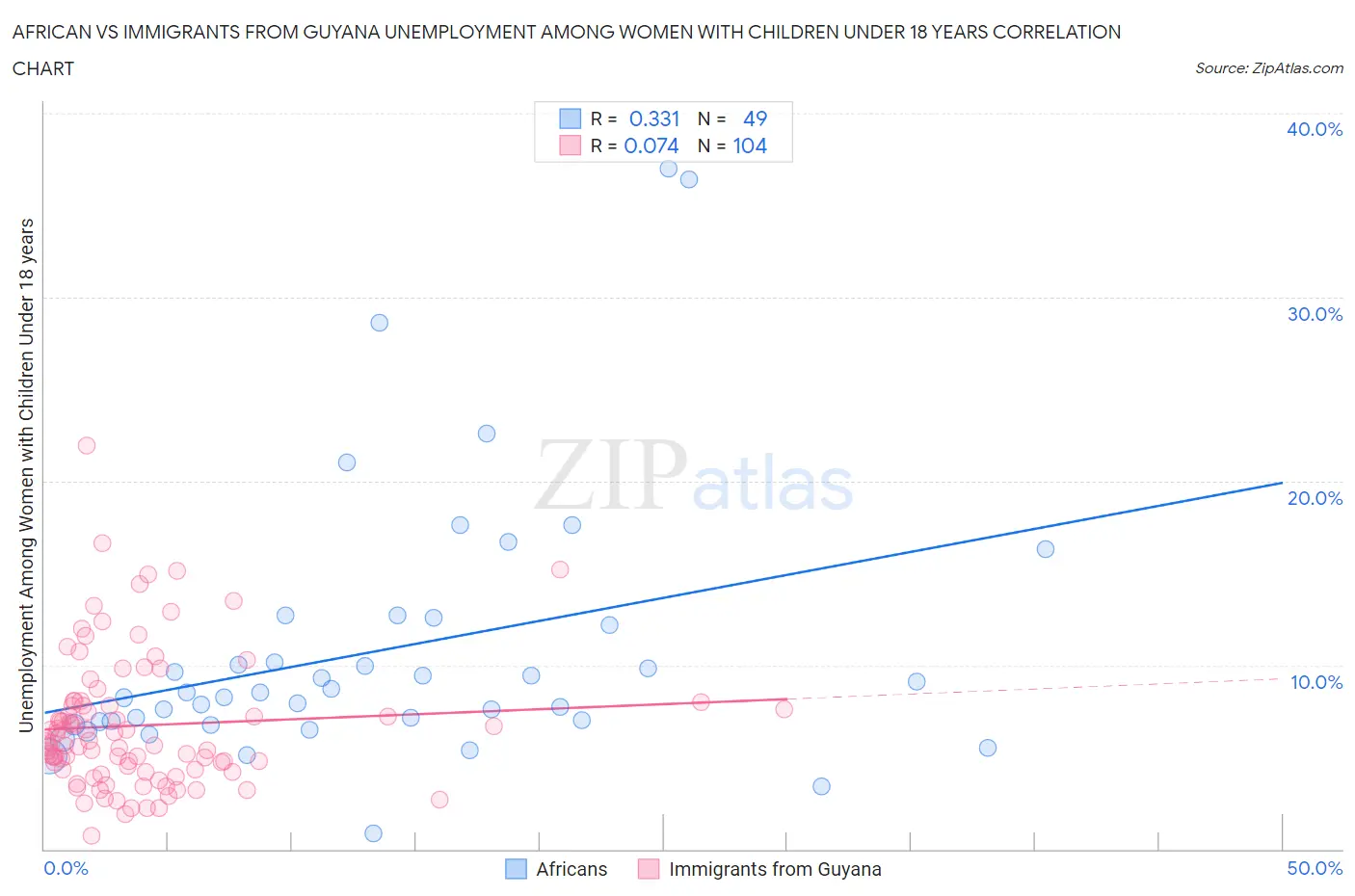 African vs Immigrants from Guyana Unemployment Among Women with Children Under 18 years
