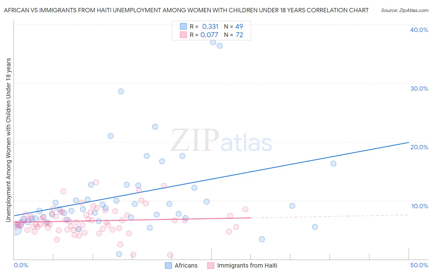 African vs Immigrants from Haiti Unemployment Among Women with Children Under 18 years