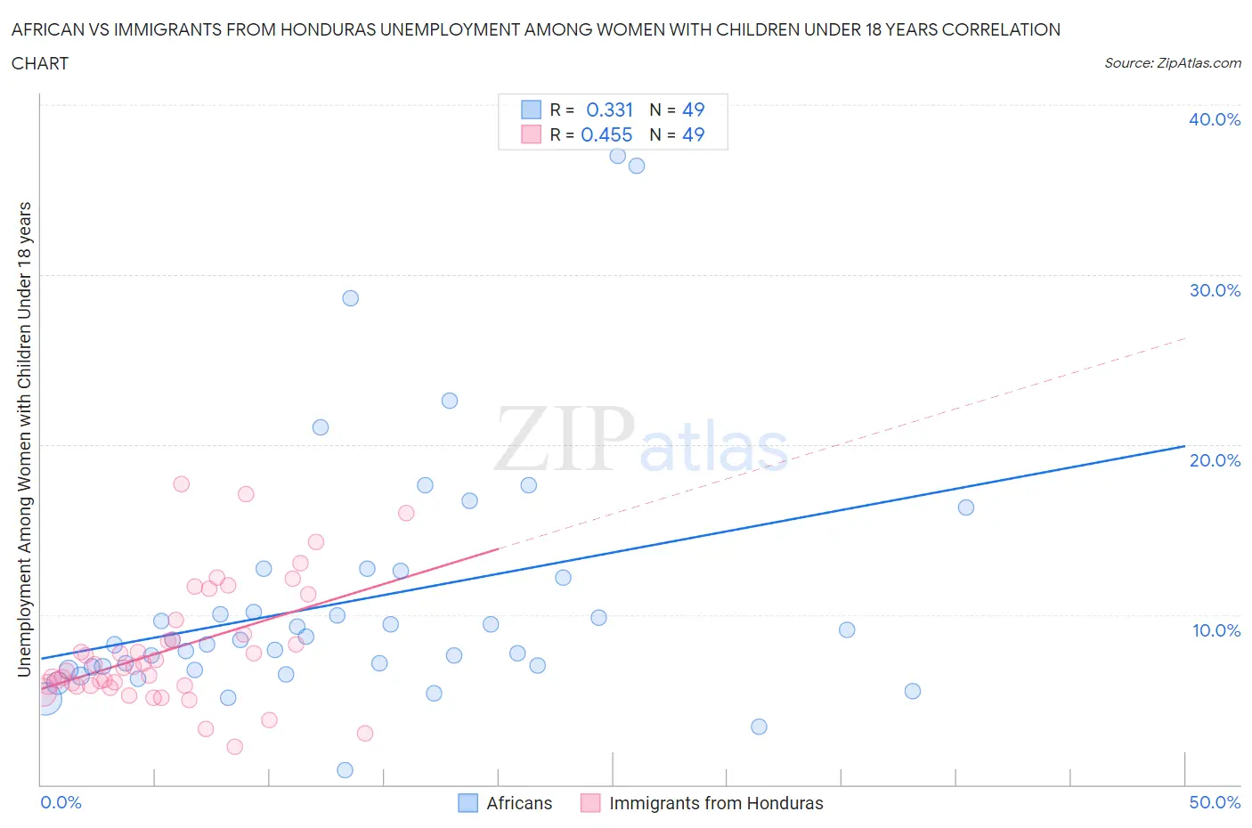 African vs Immigrants from Honduras Unemployment Among Women with Children Under 18 years